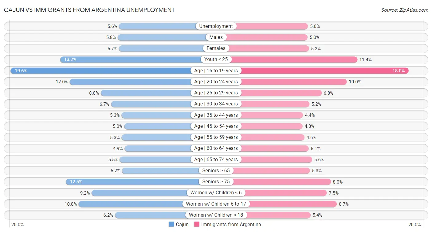 Cajun vs Immigrants from Argentina Unemployment