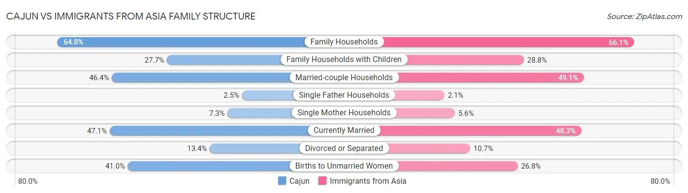 Cajun vs Immigrants from Asia Family Structure