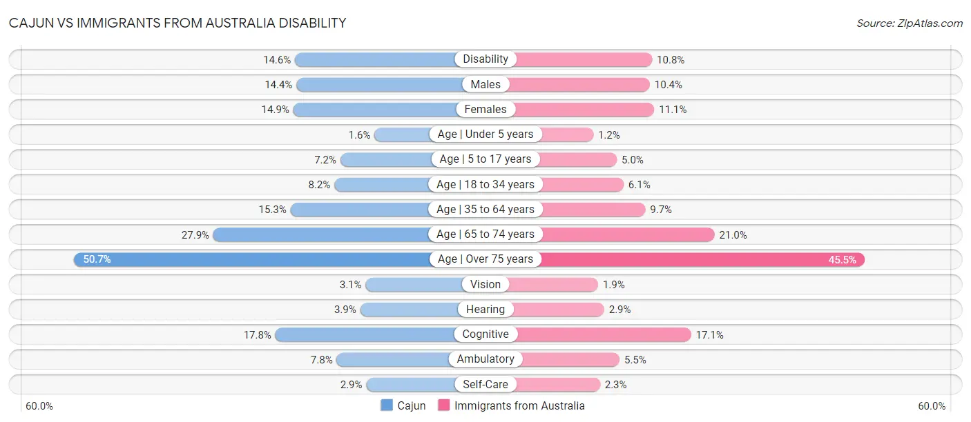 Cajun vs Immigrants from Australia Disability