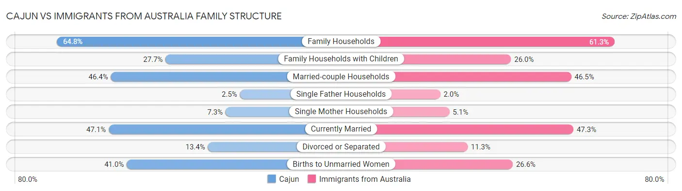 Cajun vs Immigrants from Australia Family Structure