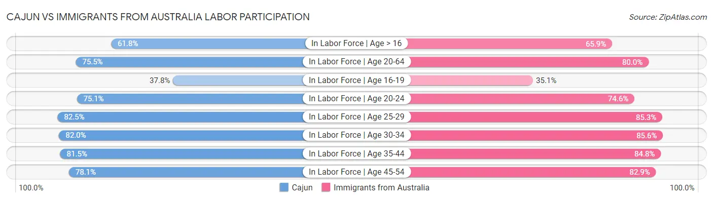 Cajun vs Immigrants from Australia Labor Participation