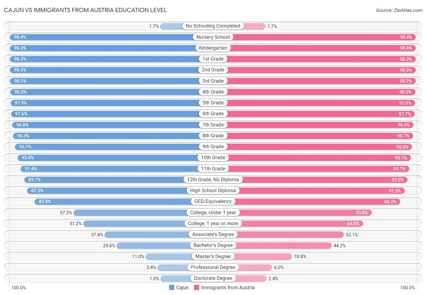 Cajun vs Immigrants from Austria Education Level