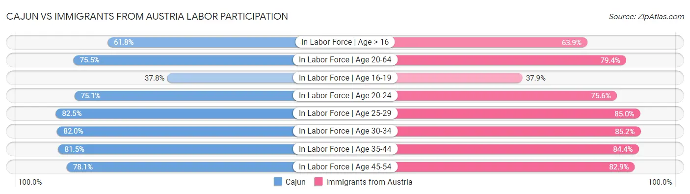 Cajun vs Immigrants from Austria Labor Participation