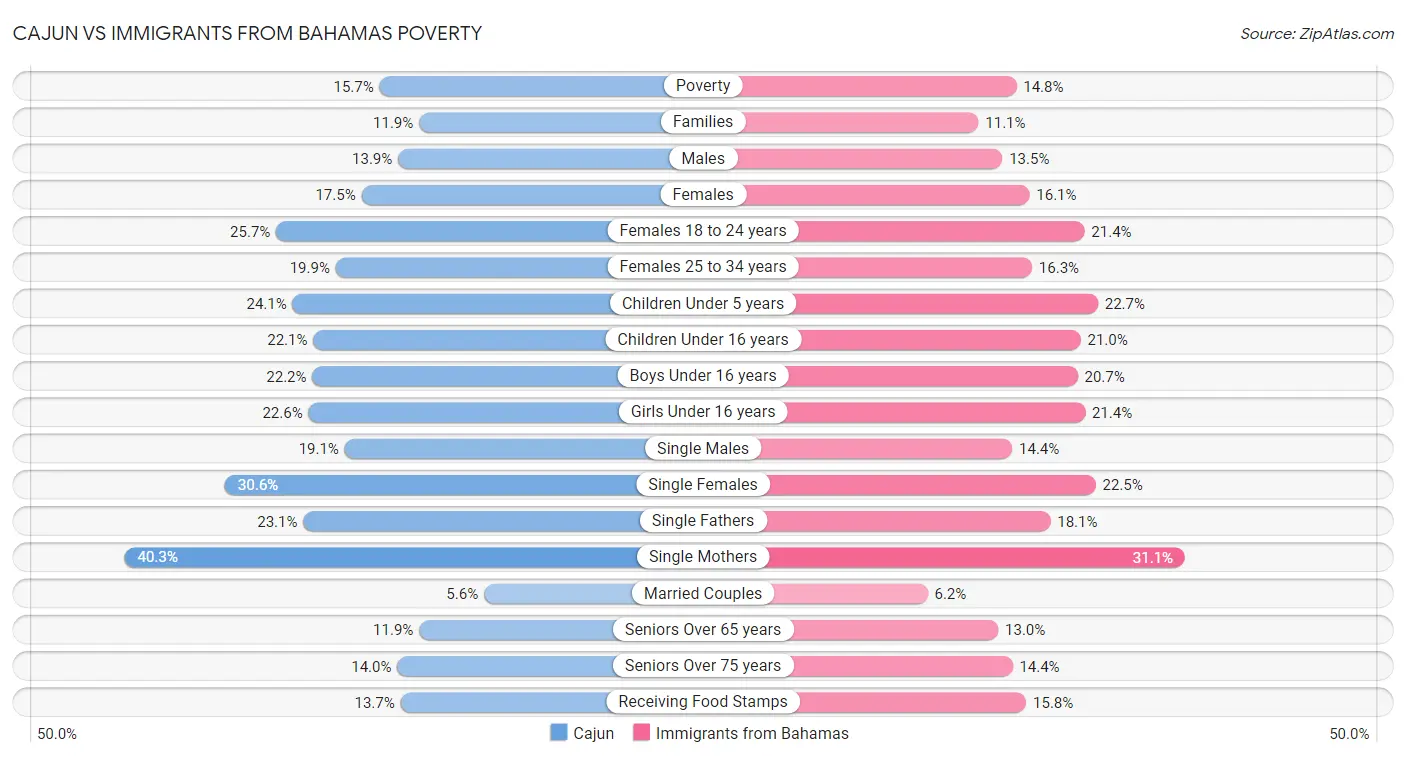 Cajun vs Immigrants from Bahamas Poverty