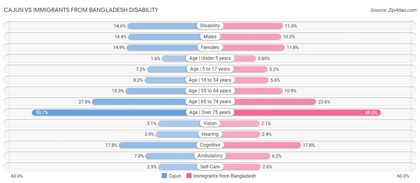 Cajun vs Immigrants from Bangladesh Disability