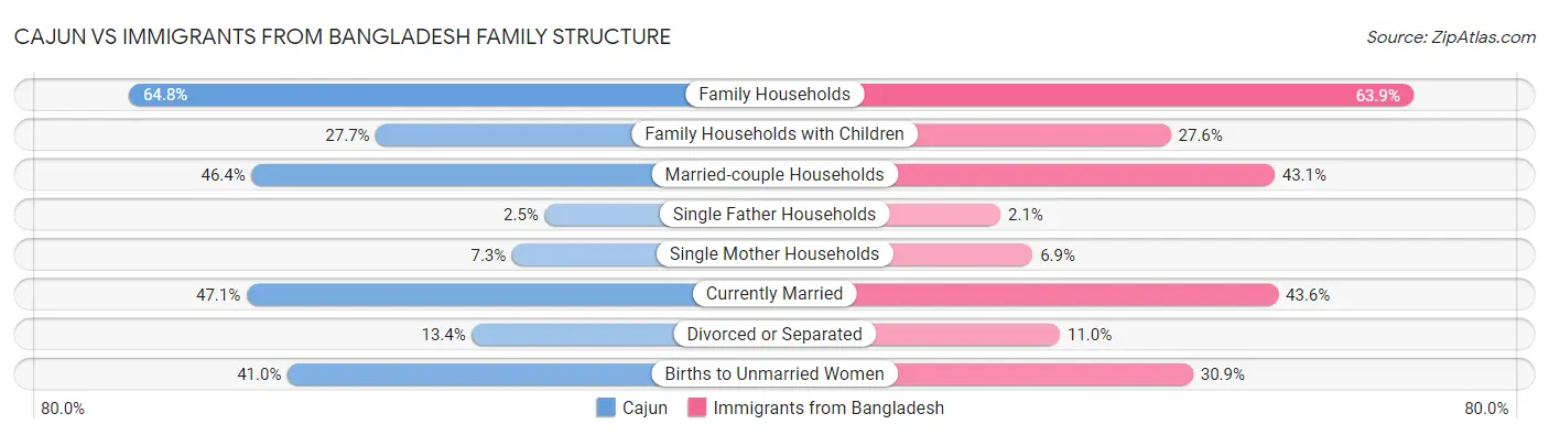 Cajun vs Immigrants from Bangladesh Family Structure