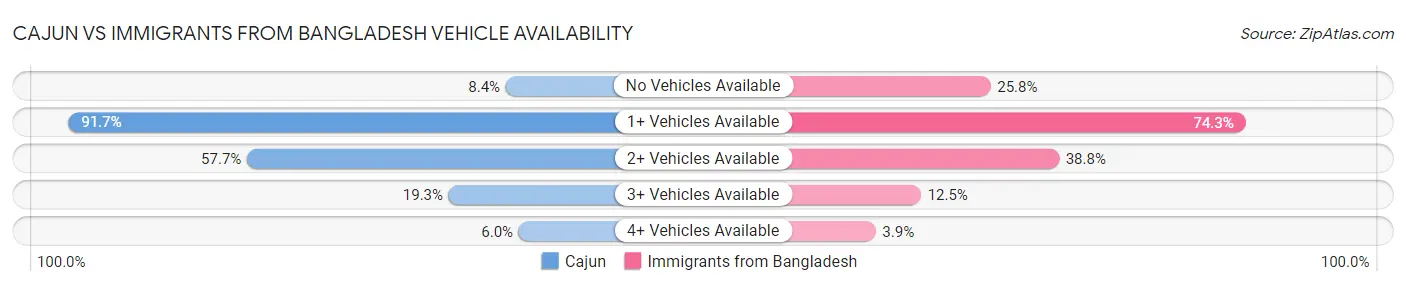 Cajun vs Immigrants from Bangladesh Vehicle Availability