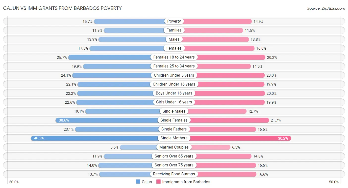Cajun vs Immigrants from Barbados Poverty
