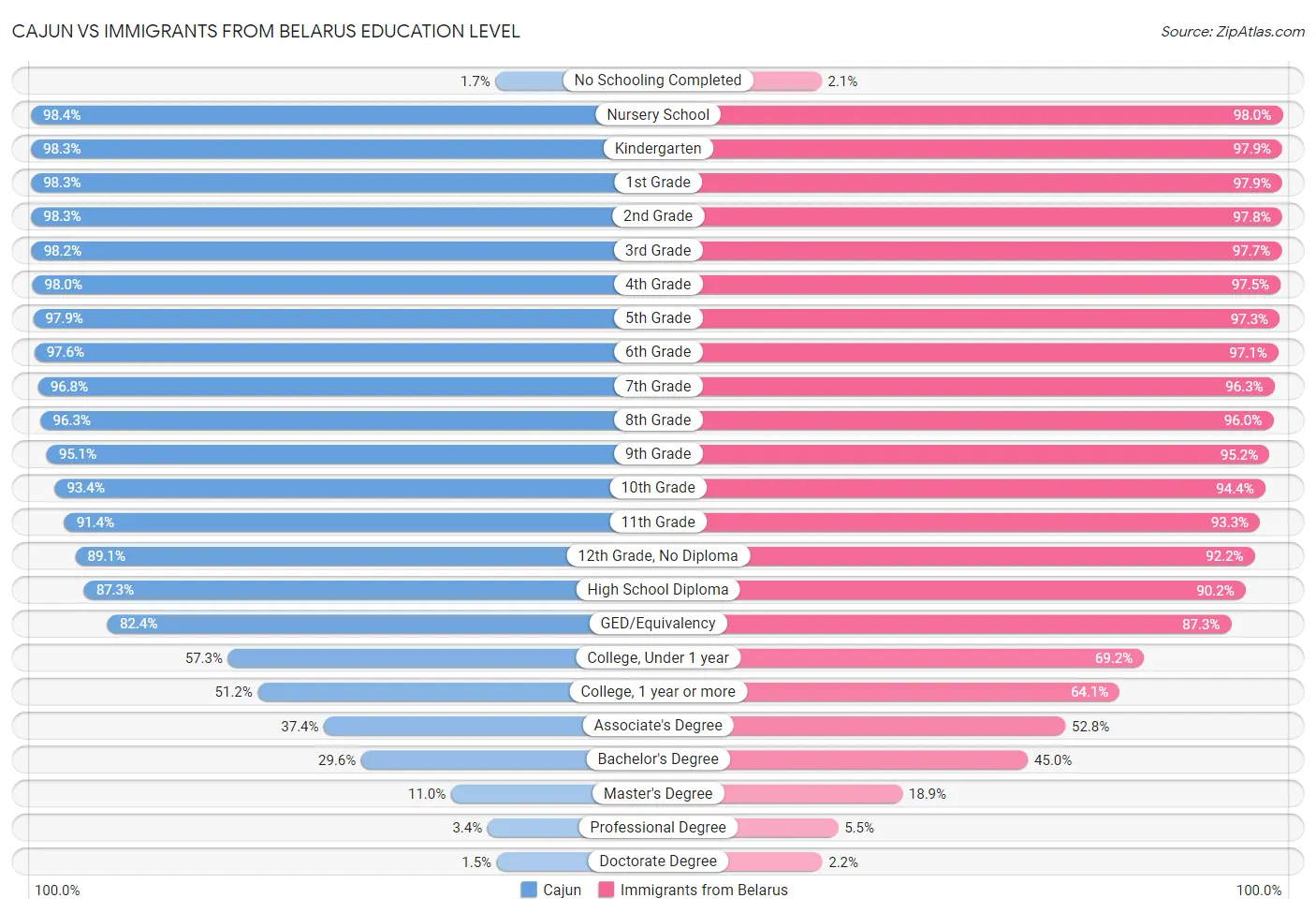 Cajun vs Immigrants from Belarus Education Level