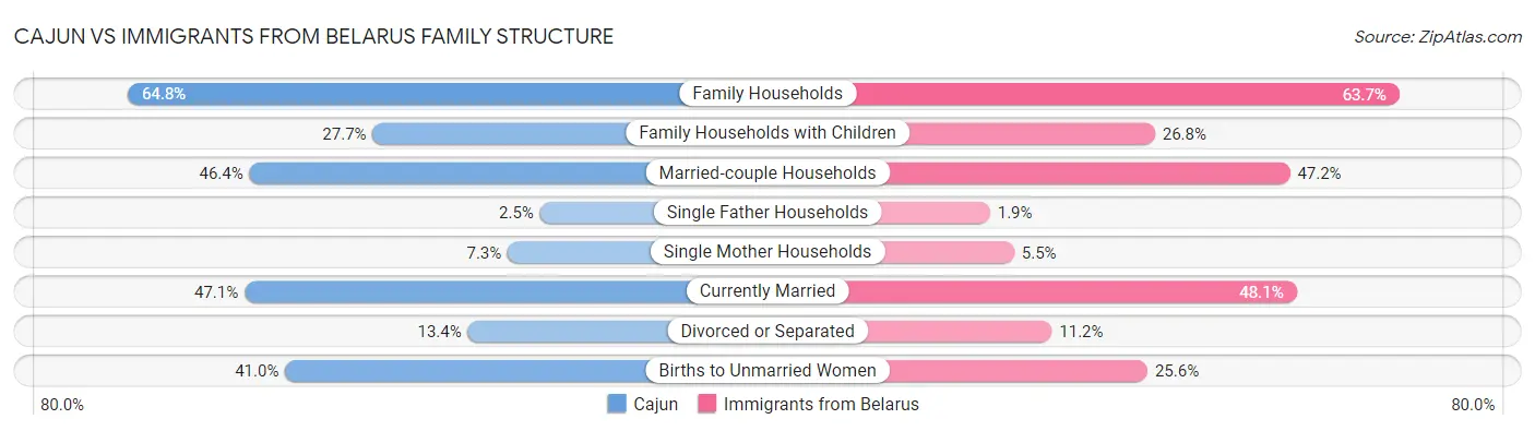 Cajun vs Immigrants from Belarus Family Structure