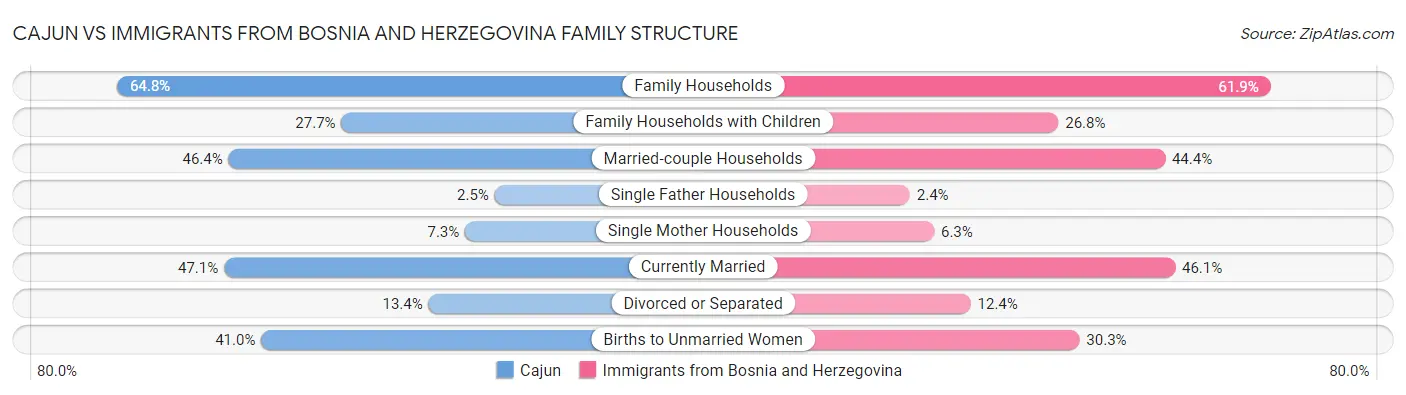 Cajun vs Immigrants from Bosnia and Herzegovina Family Structure