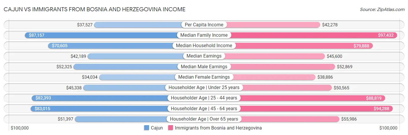 Cajun vs Immigrants from Bosnia and Herzegovina Income