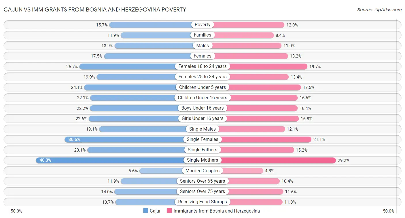 Cajun vs Immigrants from Bosnia and Herzegovina Poverty