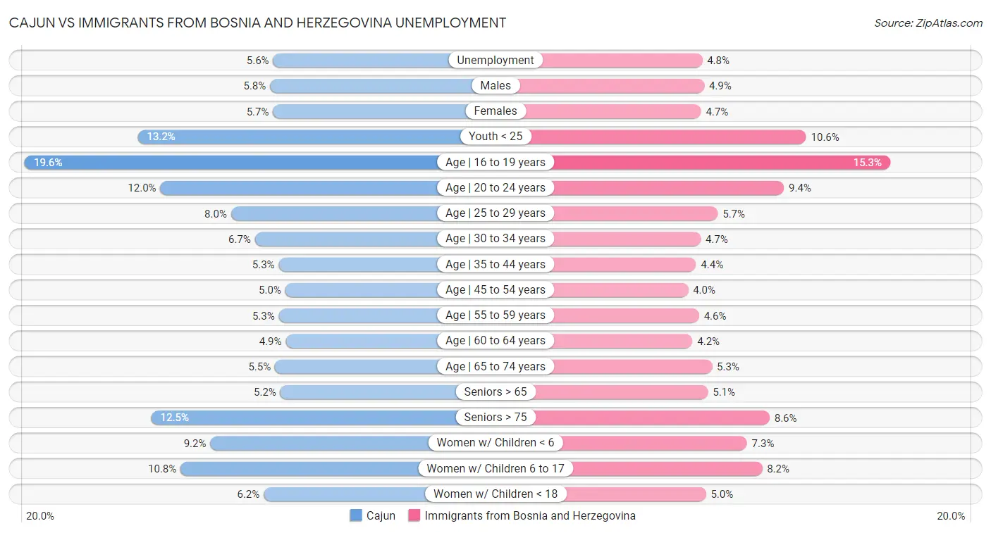 Cajun vs Immigrants from Bosnia and Herzegovina Unemployment