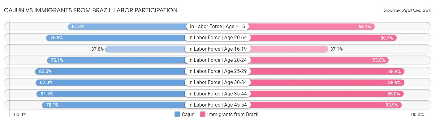 Cajun vs Immigrants from Brazil Labor Participation