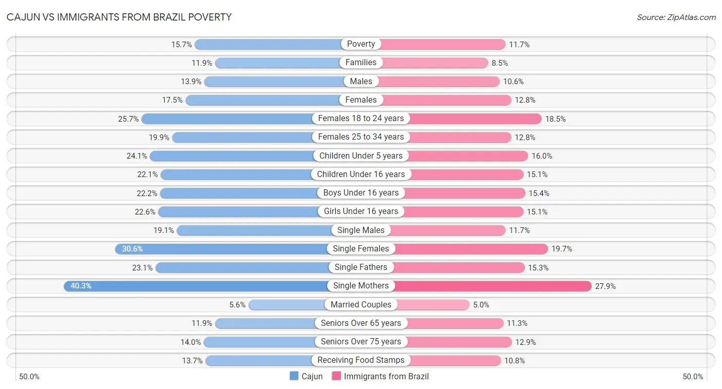 Cajun vs Immigrants from Brazil Poverty