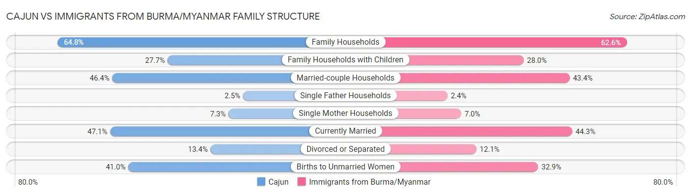 Cajun vs Immigrants from Burma/Myanmar Family Structure