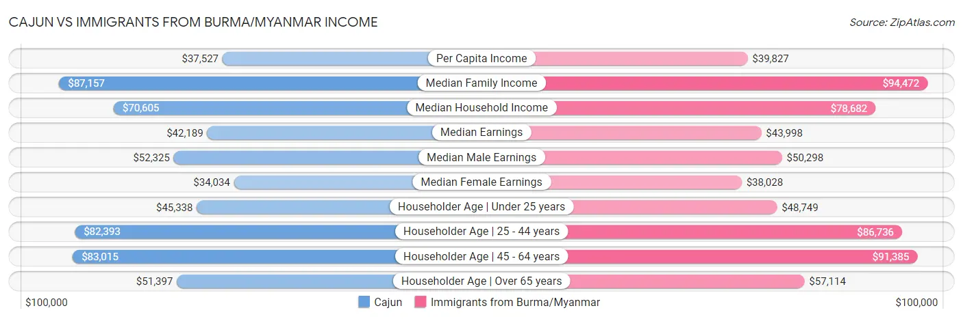 Cajun vs Immigrants from Burma/Myanmar Income