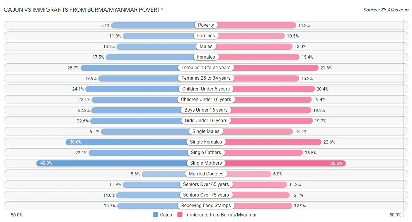 Cajun vs Immigrants from Burma/Myanmar Poverty
