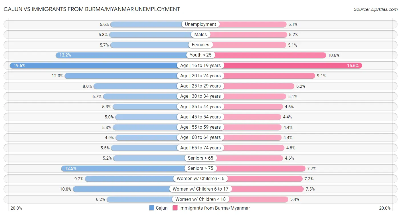 Cajun vs Immigrants from Burma/Myanmar Unemployment