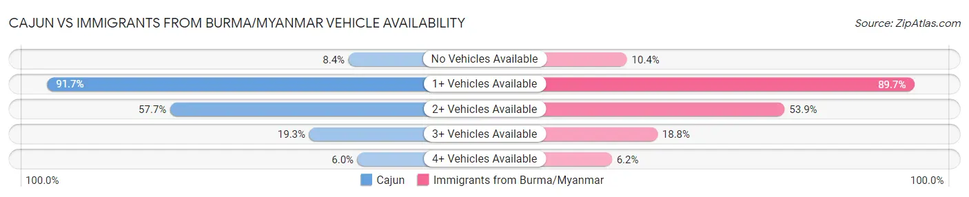 Cajun vs Immigrants from Burma/Myanmar Vehicle Availability