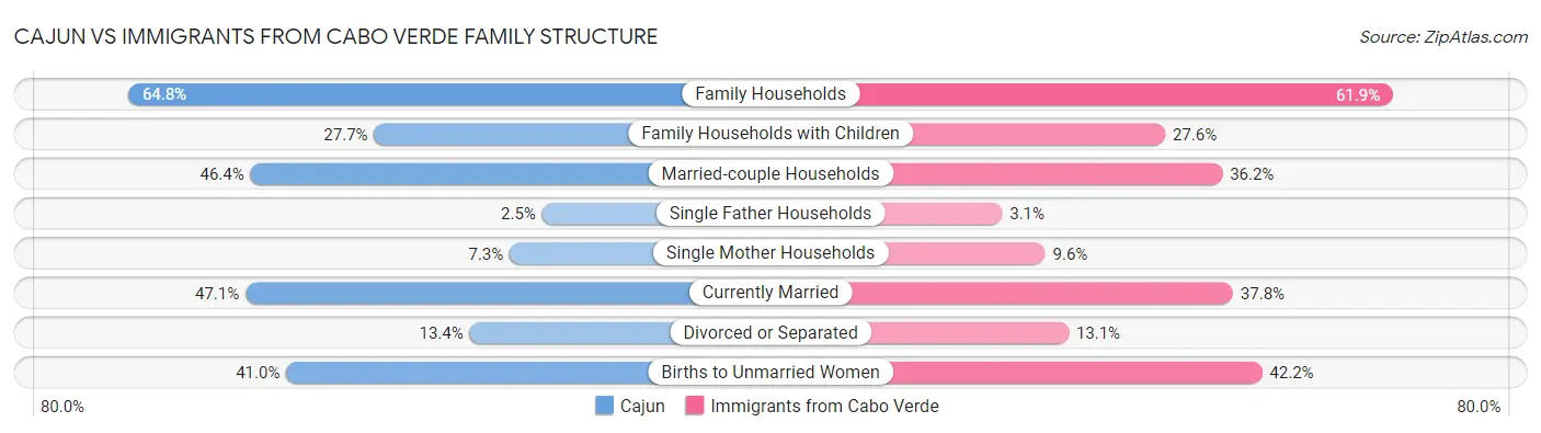 Cajun vs Immigrants from Cabo Verde Family Structure