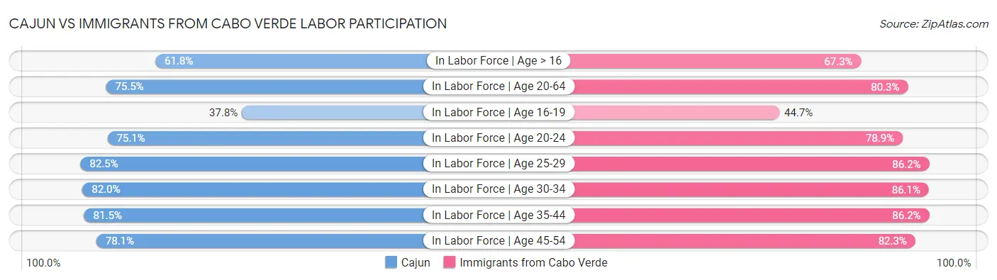 Cajun vs Immigrants from Cabo Verde Labor Participation