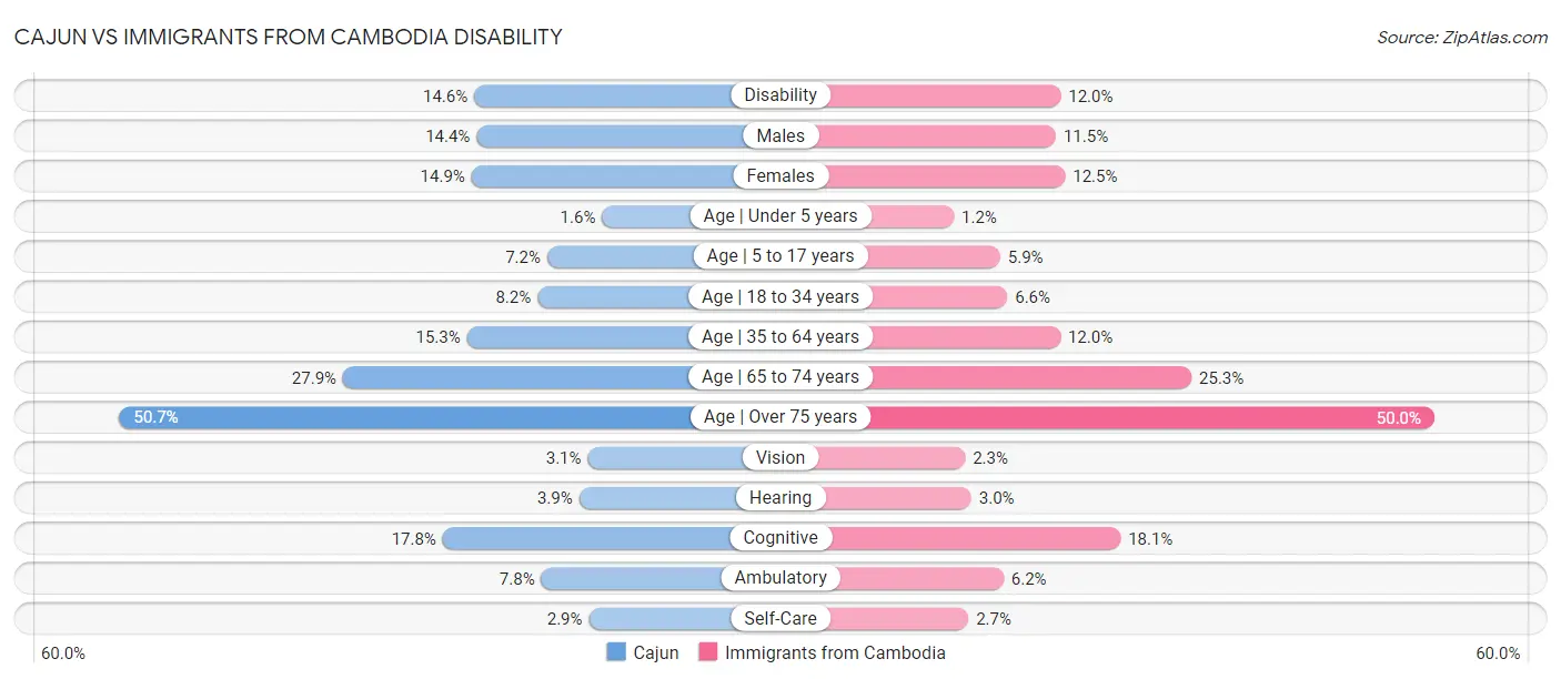 Cajun vs Immigrants from Cambodia Disability