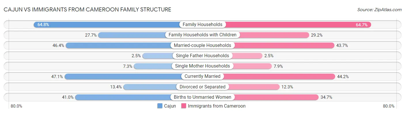 Cajun vs Immigrants from Cameroon Family Structure