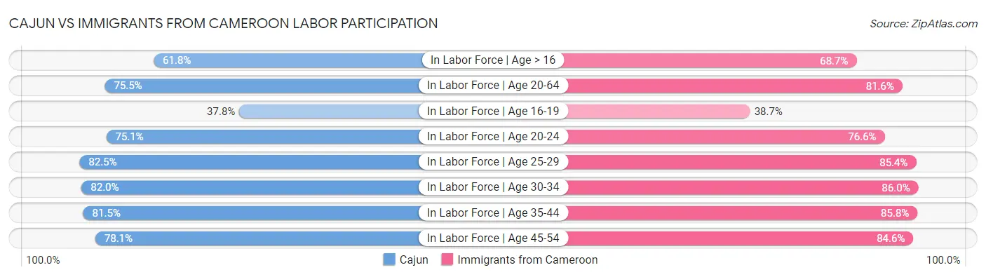Cajun vs Immigrants from Cameroon Labor Participation