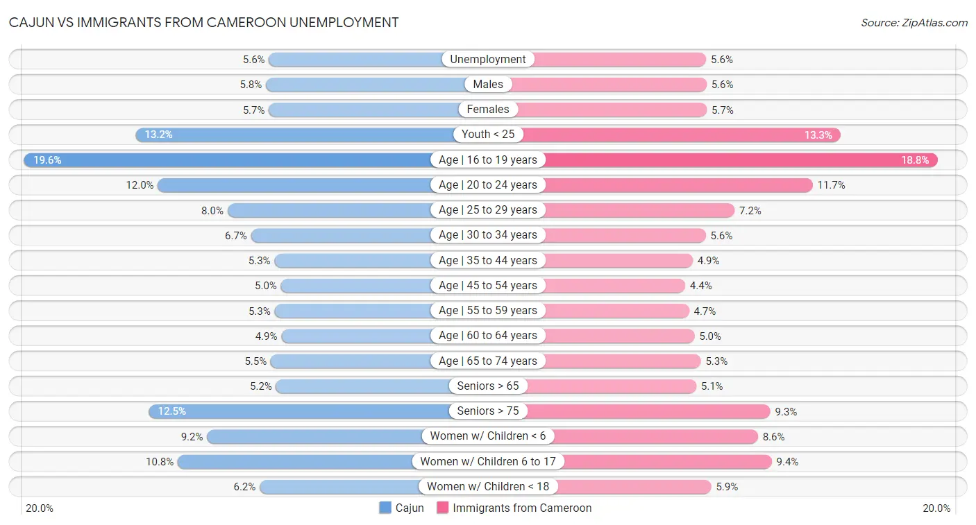 Cajun vs Immigrants from Cameroon Unemployment