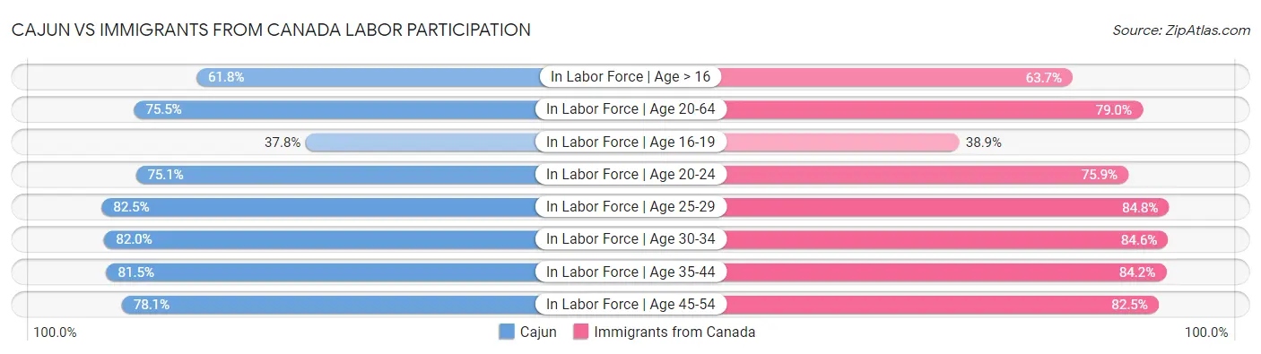 Cajun vs Immigrants from Canada Labor Participation