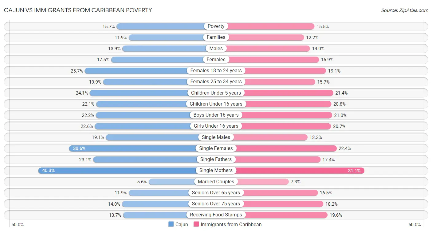 Cajun vs Immigrants from Caribbean Poverty