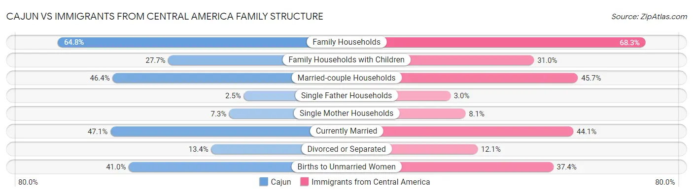 Cajun vs Immigrants from Central America Family Structure