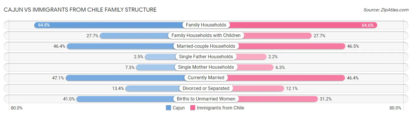 Cajun vs Immigrants from Chile Family Structure