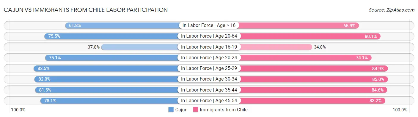 Cajun vs Immigrants from Chile Labor Participation