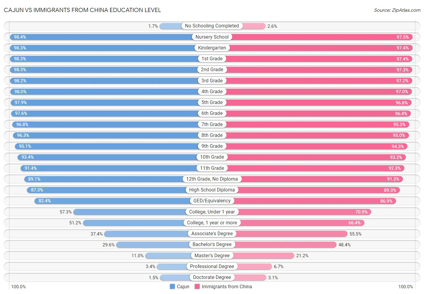 Cajun vs Immigrants from China Education Level