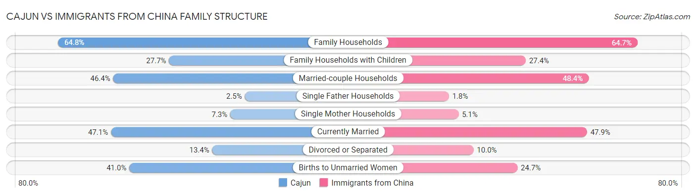 Cajun vs Immigrants from China Family Structure