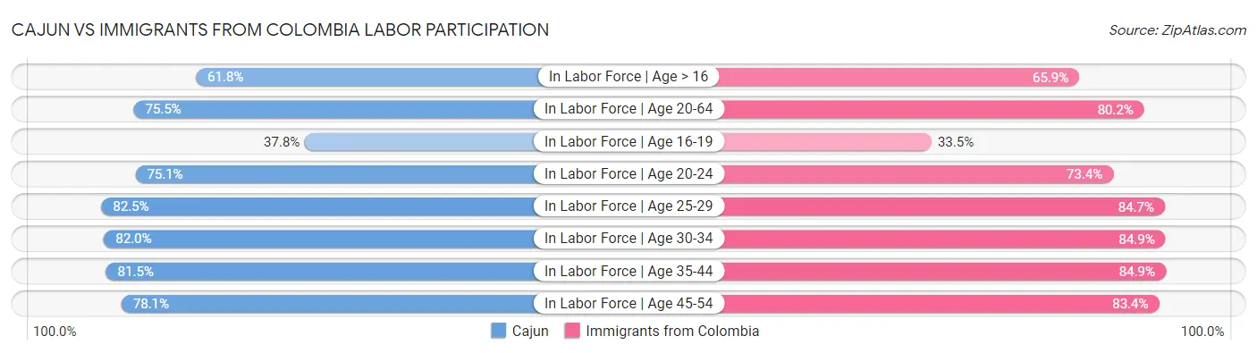 Cajun vs Immigrants from Colombia Labor Participation