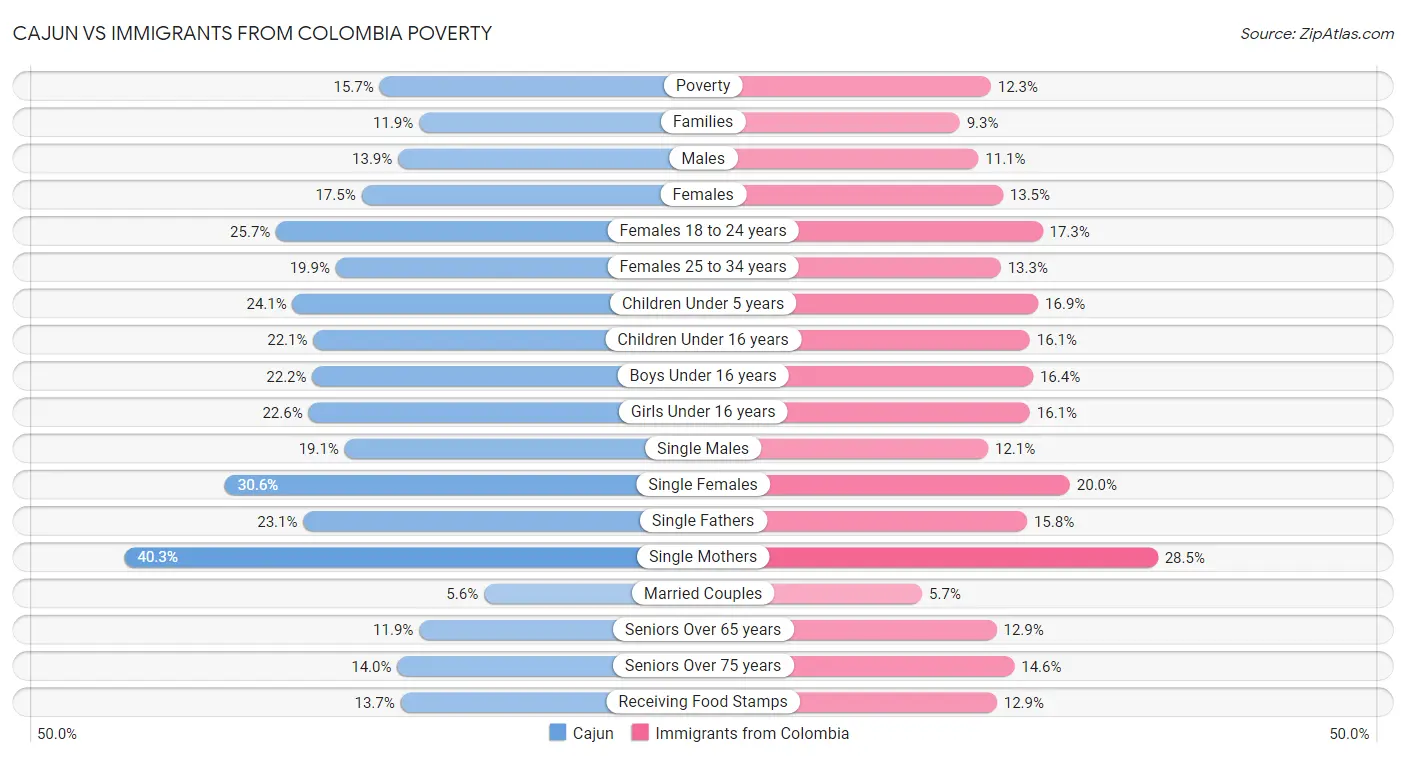 Cajun vs Immigrants from Colombia Poverty