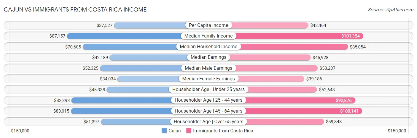 Cajun vs Immigrants from Costa Rica Income