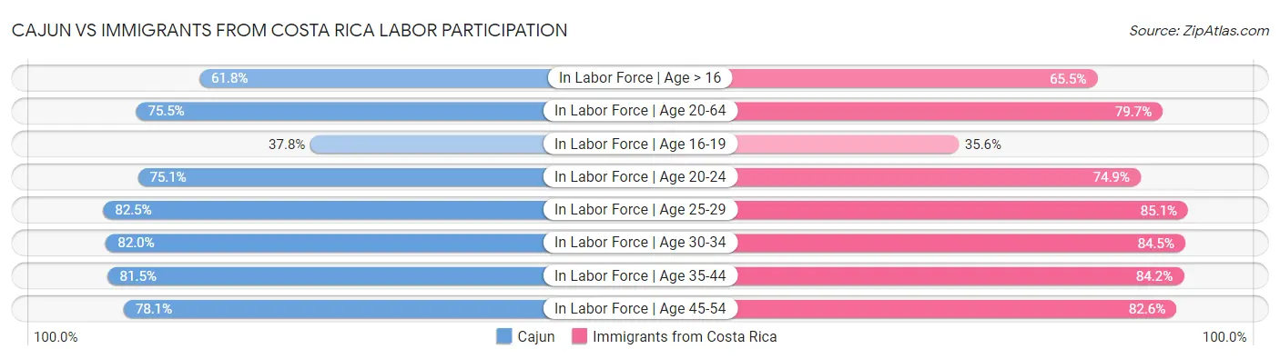 Cajun vs Immigrants from Costa Rica Labor Participation