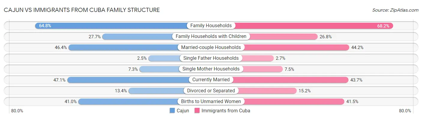 Cajun vs Immigrants from Cuba Family Structure
