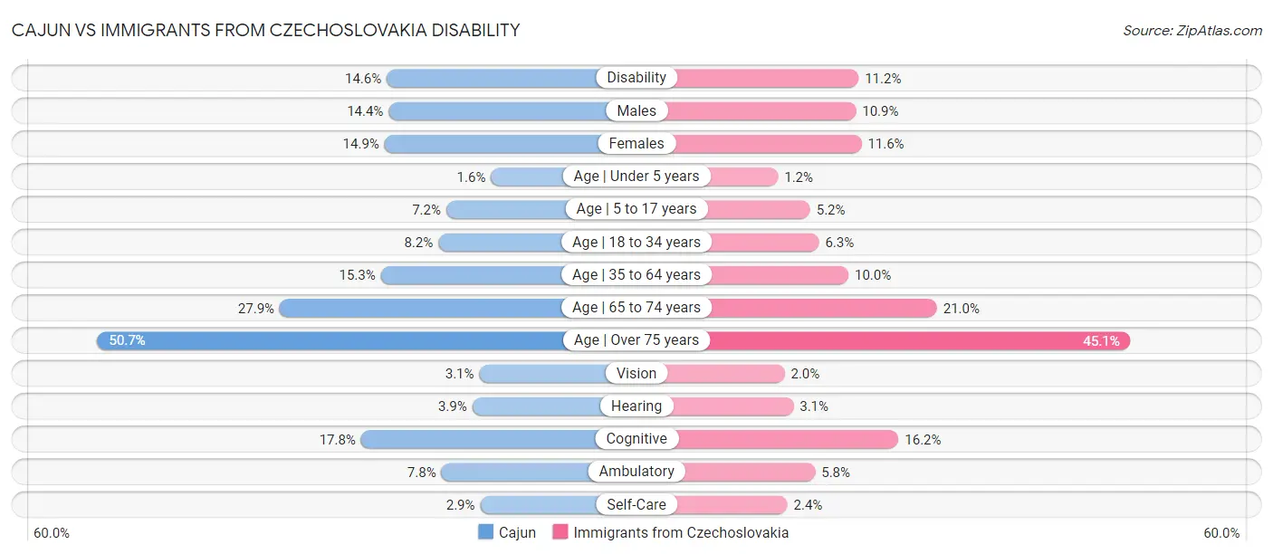Cajun vs Immigrants from Czechoslovakia Disability