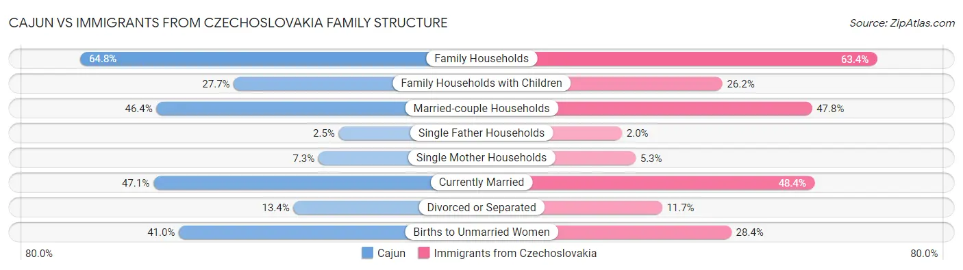 Cajun vs Immigrants from Czechoslovakia Family Structure