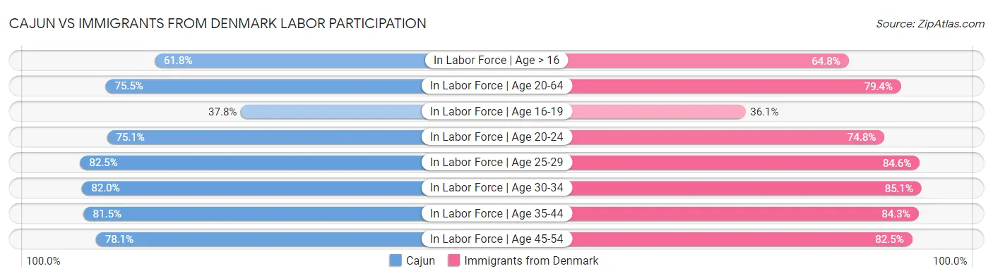 Cajun vs Immigrants from Denmark Labor Participation