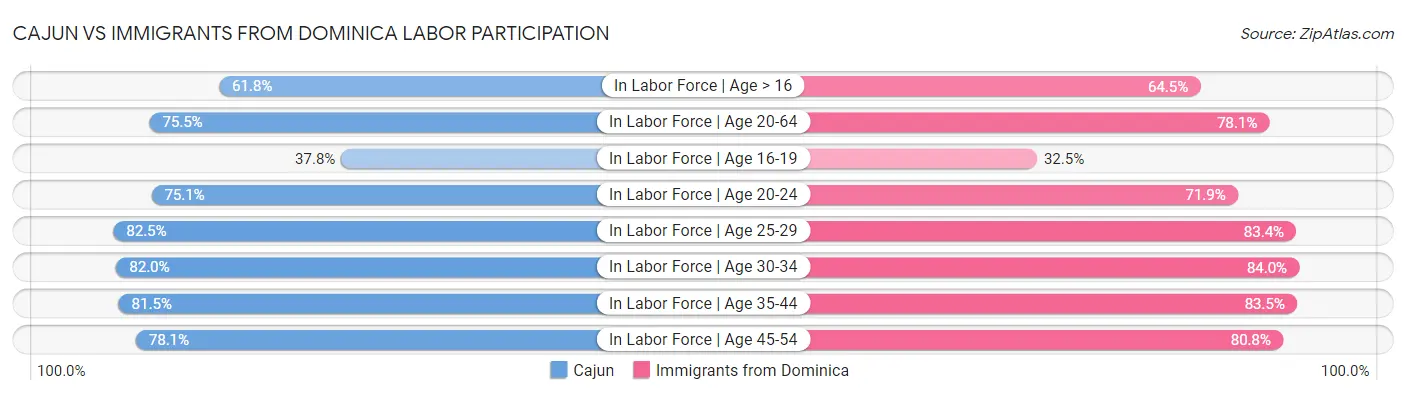 Cajun vs Immigrants from Dominica Labor Participation