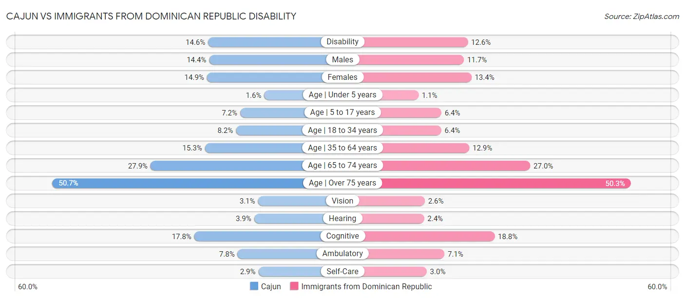 Cajun vs Immigrants from Dominican Republic Disability