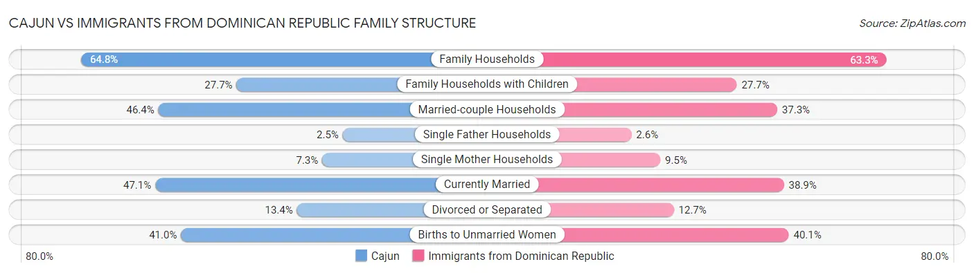 Cajun vs Immigrants from Dominican Republic Family Structure
