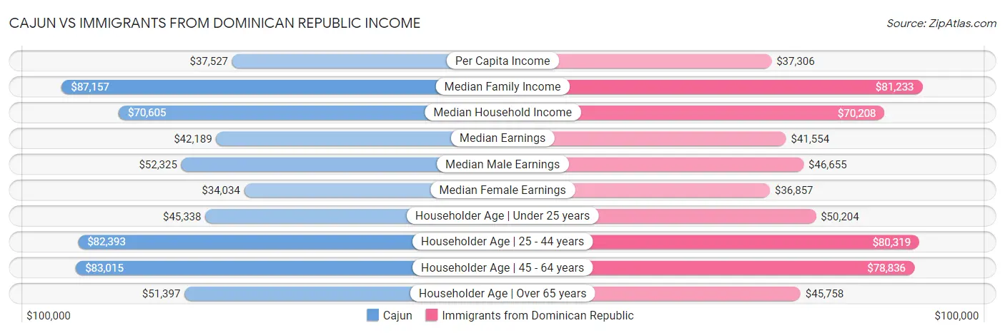 Cajun vs Immigrants from Dominican Republic Income